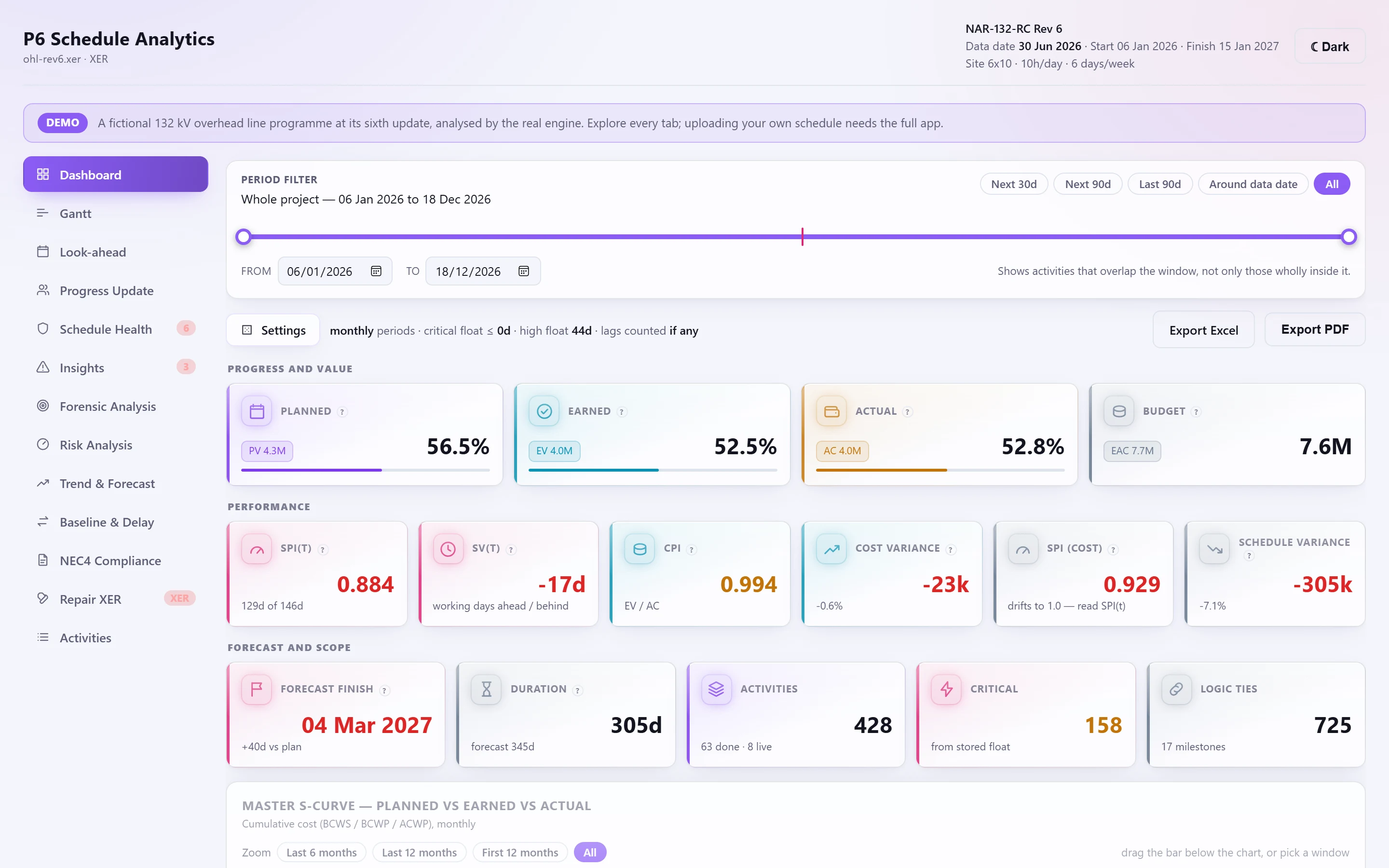 Dashboard for the demo programme at its sixth update: progress, earned value and float at a glance.